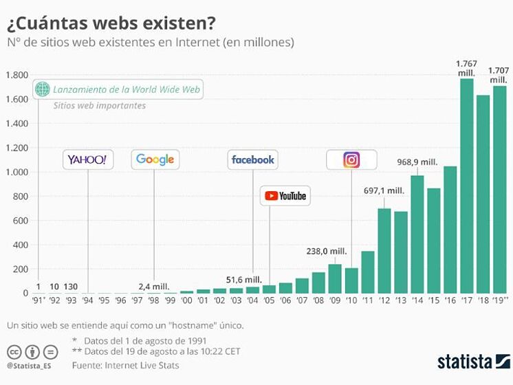 Gràfic que mostra el volum de webs existents per any, des de 1991 (1 web) fins 2019 (1.707 milions de webs)